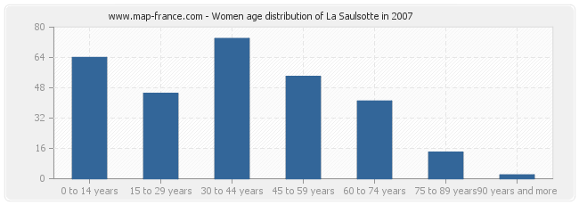 Women age distribution of La Saulsotte in 2007